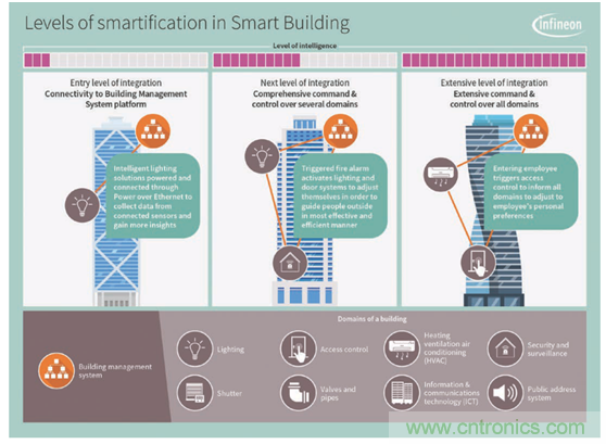 英飛凌傳感器讓樓宇更智慧、更環(huán)保、更節(jié)能