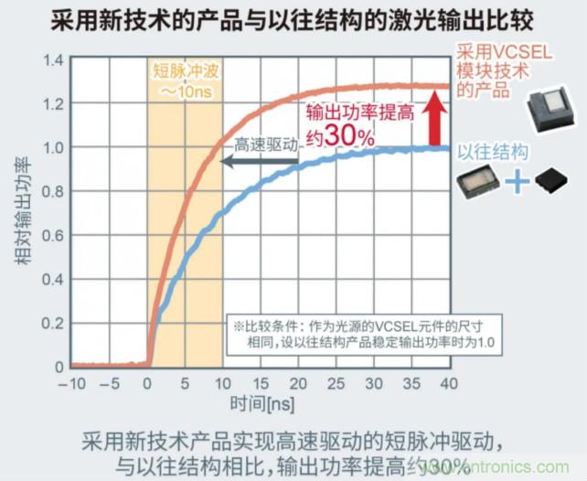 一體化封裝，VCSEL的輸出功率更高