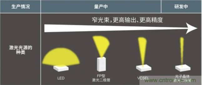 一體化封裝，VCSEL的輸出功率更高