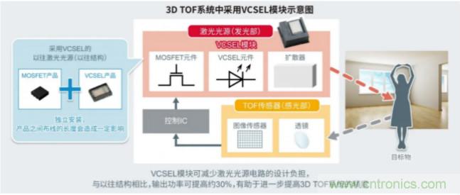 一體化封裝，VCSEL的輸出功率更高