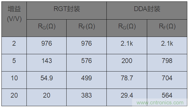 如何攻克高速放大器設(shè)計(jì)三大常見(jiàn)問(wèn)題？