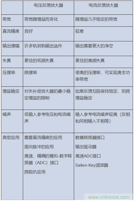 如何攻克高速放大器設(shè)計三大常見問題？