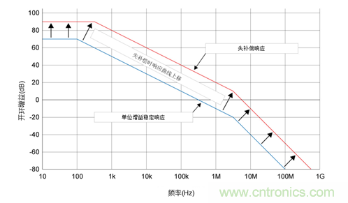 如何攻克高速放大器設(shè)計(jì)三大常見(jiàn)問(wèn)題？