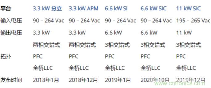 市場上流行哪些車載充電方案？