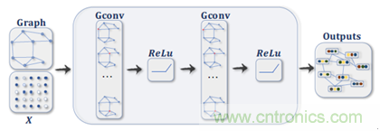 機器學習實戰(zhàn)：GNN（圖神經(jīng)網(wǎng)絡）加速器的FPGA解決方案