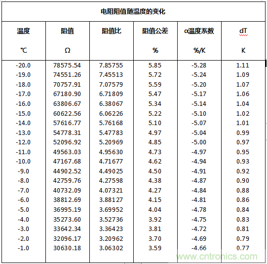 NTC熱敏電阻基礎(chǔ)以及應用和選擇