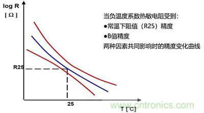 NTC熱敏電阻基礎(chǔ)以及應用和選擇