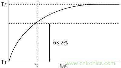 NTC熱敏電阻基礎(chǔ)以及應用和選擇