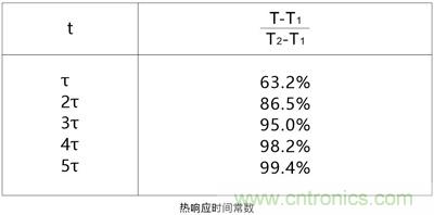 NTC熱敏電阻基礎(chǔ)以及應用和選擇