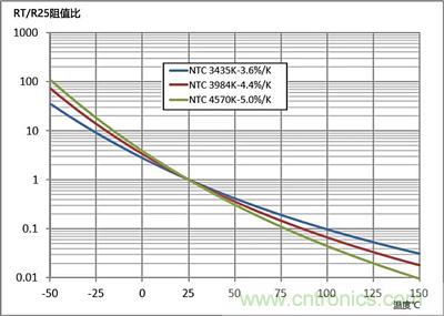 NTC熱敏電阻基礎(chǔ)以及應用和選擇
