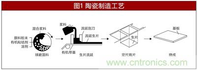 另辟蹊徑淺談電阻技術(shù)之陶瓷基板篇