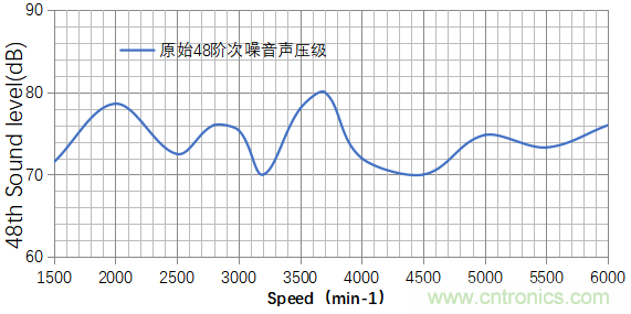 基于某款純電動(dòng)汽車(chē)永磁同步電機(jī)不同轉(zhuǎn)子磁鋼結(jié)構(gòu)對(duì)噪聲影響的分析