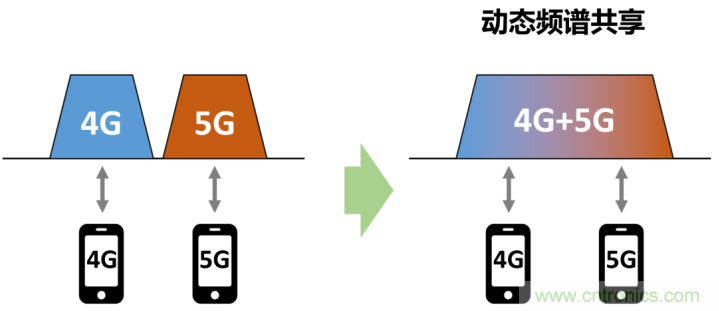 什么是5G高低頻組網(wǎng)