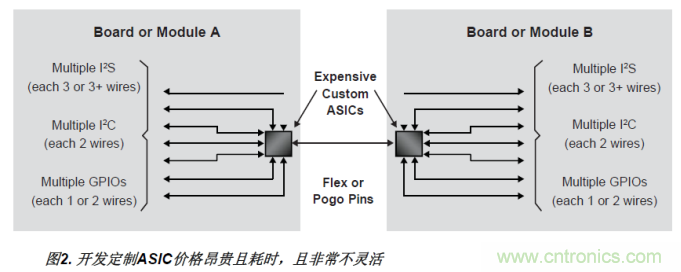 FPGA的單線聚合（SWA）優(yōu)勢