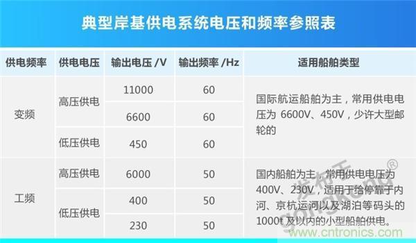 岸基供電系統 | 正泰全產業(yè)鏈開啟船岸電氣一體化新模式