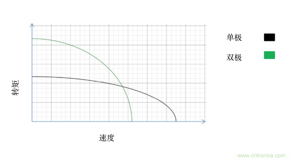 只要簡(jiǎn)單接線配置，輕松將單級(jí)步進(jìn)電機(jī)作為雙級(jí)步進(jìn)電機(jī)進(jìn)行驅(qū)動(dòng)