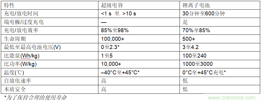 使用超級(jí)電容儲(chǔ)能：多大才足夠大？