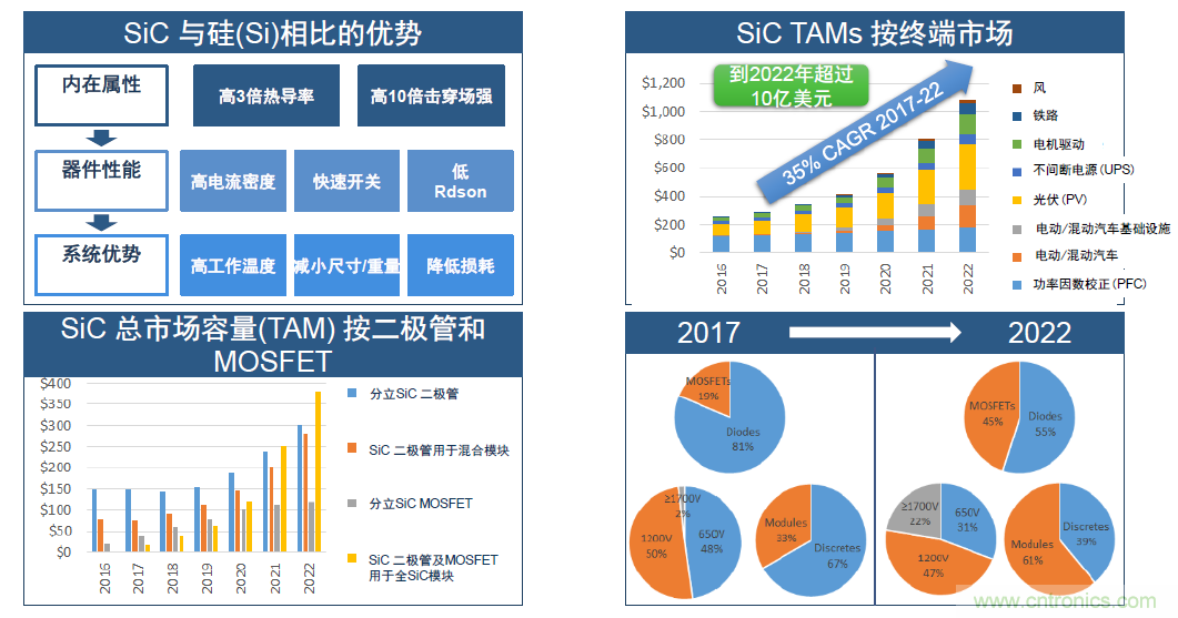 SiC將會(huì)是分立器件和模塊共存的市場(chǎng)