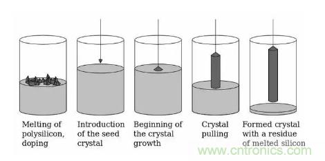 如何制造單晶晶圓？