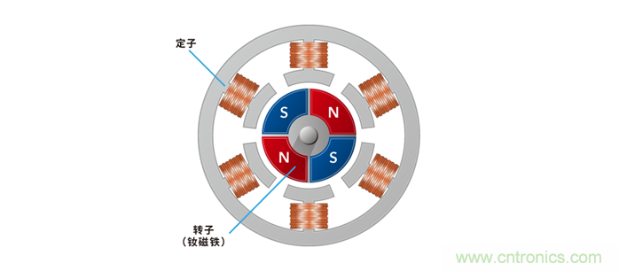 如何提高EV驅(qū)動(dòng)電機(jī)效率，磁鐵的改進(jìn)是關(guān)鍵