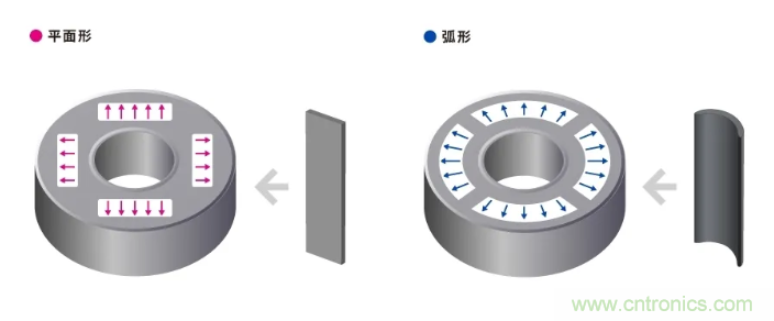 如何提高EV驅(qū)動(dòng)電機(jī)效率，磁鐵的改進(jìn)是關(guān)鍵