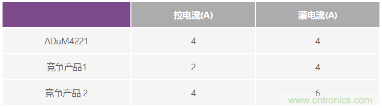 隔離式柵極驅(qū)動(dòng)器的峰值電流