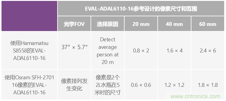 自動駕駛系統(tǒng)設(shè)計中的LIDAR：用于目標(biāo)分類？還是目標(biāo)檢測？