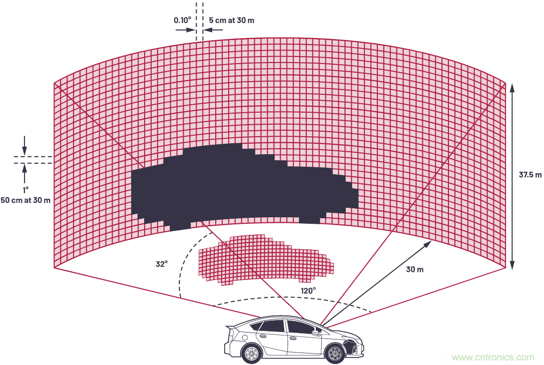 自動駕駛系統(tǒng)設(shè)計中的LIDAR：用于目標(biāo)分類？還是目標(biāo)檢測？