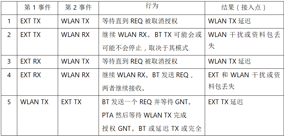 在2.4GHz共存WLAN、藍(lán)牙、ZigBee和Thread在2.4GHz頻段共存