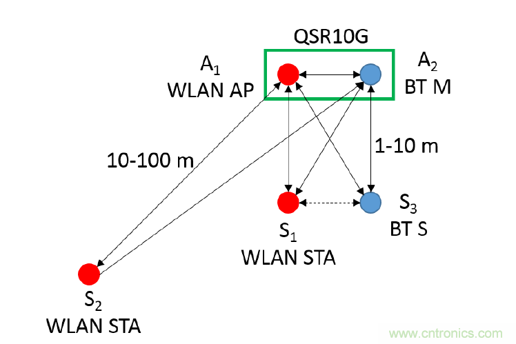 在2.4GHz共存WLAN、藍(lán)牙、ZigBee和Thread在2.4GHz頻段共存