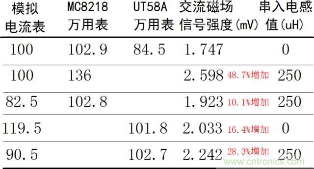 如何簡(jiǎn)便標(biāo)定信號(hào)源電流大小？