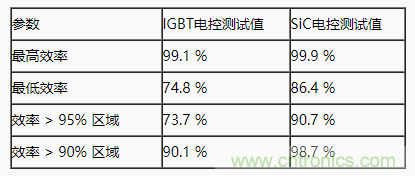 碳化硅功率模塊及電控的設(shè)計(jì)、測(cè)試與系統(tǒng)評(píng)估