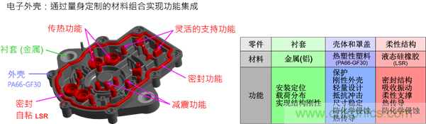 智能汽車對組件的設計都有哪些要求？