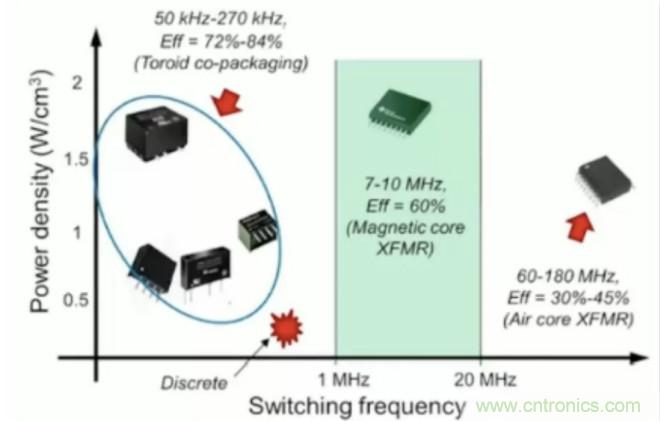 穿越隔離柵供電：TI教你一個好方法！