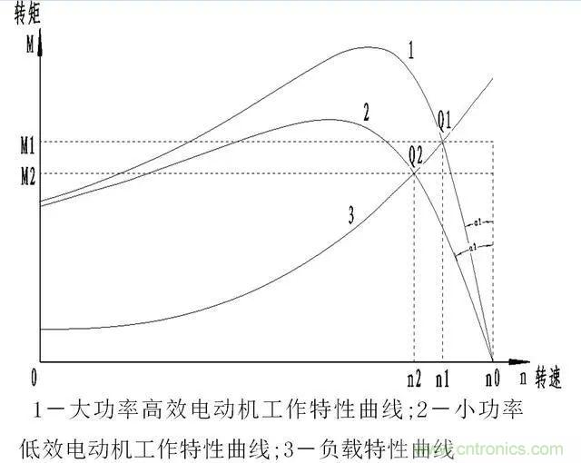 低效率電機也有可能節(jié)電嗎？其實，這是偽命題