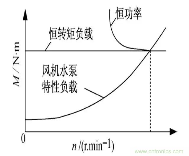 低效率電機(jī)也有可能節(jié)電嗎？其實(shí)，這是偽命題