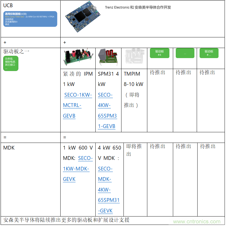 更高能效、穩(wěn)定可靠的工業(yè)驅(qū)動(dòng)模塊和開箱即用的電機(jī)開發(fā)套件