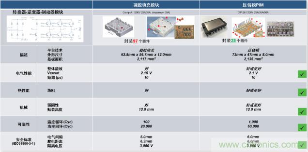 更高能效、穩(wěn)定可靠的工業(yè)驅(qū)動(dòng)模塊和開箱即用的電機(jī)開發(fā)套件