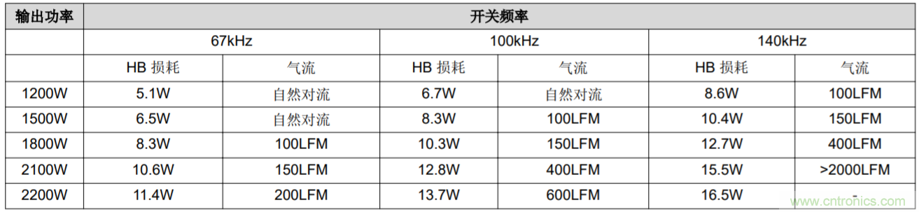 解鎖GaN功率級設(shè)計關(guān)于散熱的秘密！