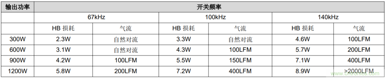 解鎖GaN功率級設(shè)計關(guān)于散熱的秘密！