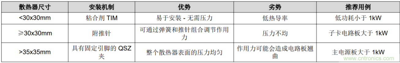 解鎖GaN功率級設(shè)計關(guān)于散熱的秘密！