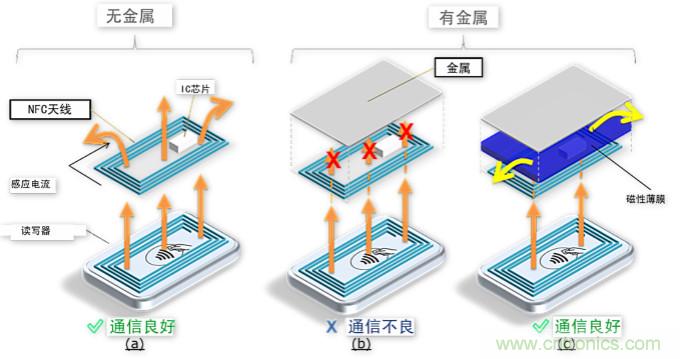 TDK面向NFC電路的總體解決方案