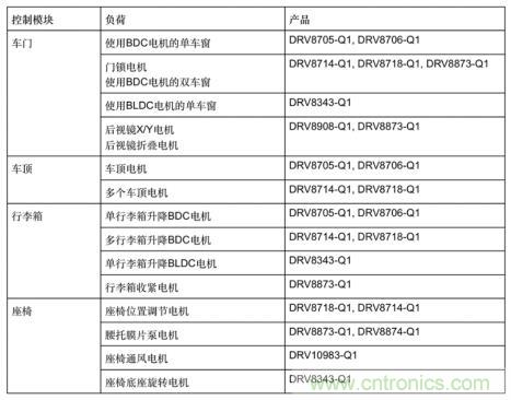 簡化汽車車身電機(jī)控制器設(shè)計(jì)，快速實(shí)現(xiàn)輕量化