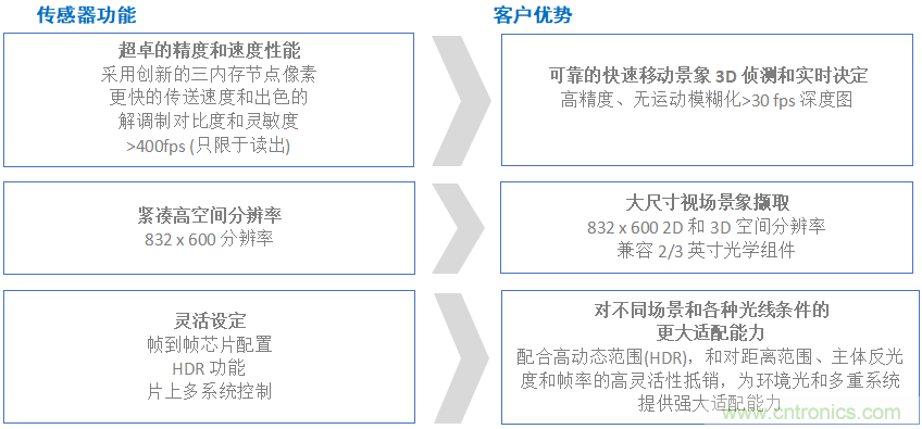 高性能標(biāo)準(zhǔn)CMOS傳感器應(yīng)用于3D視覺、感測(cè)和度量