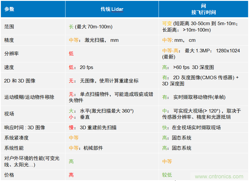 高性能標(biāo)準(zhǔn)CMOS傳感器應(yīng)用于3D視覺、感測和度量