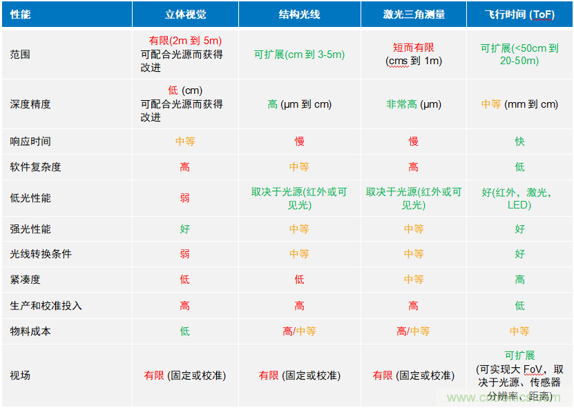 高性能標(biāo)準(zhǔn)CMOS傳感器應(yīng)用于3D視覺、感測(cè)和度量