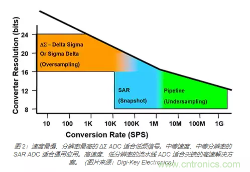 如何使用流水線 ADC？