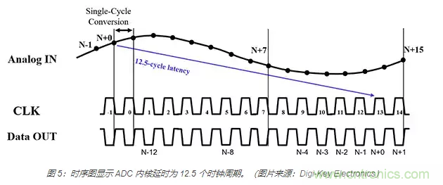 如何使用流水線 ADC？