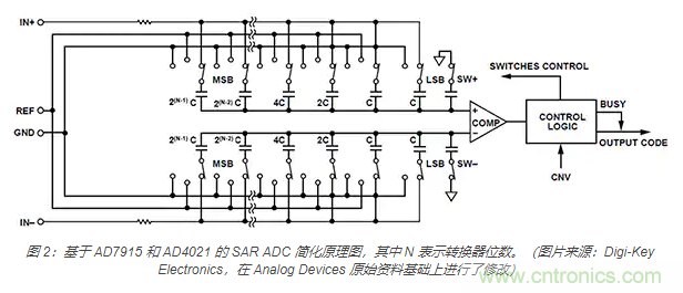 如何處理 SAR ADC 輸入驅(qū)動(dòng)難題？