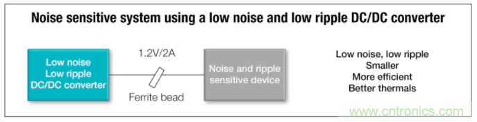 想更大限度地降低噪聲和紋波？選擇低噪聲降壓轉(zhuǎn)換器！